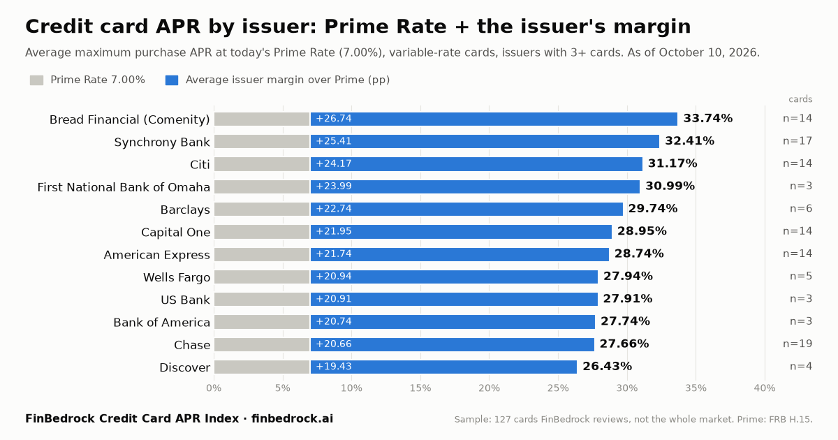 Credit Card APR Index: Average APR by Issuer (October 2026)